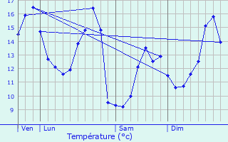 Graphique des tempratures prvues pour Ger