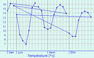 Graphique des tempratures prvues pour Saint-Martin-des-Entres