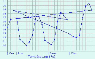 Graphique des tempratures prvues pour La Louvire-Lauragais