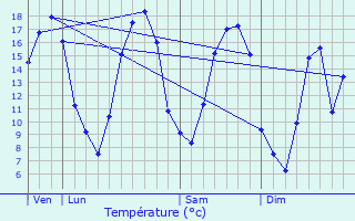 Graphique des tempratures prvues pour Svigny-Waleppe