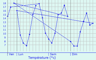 Graphique des tempratures prvues pour Montigny-sur-Avre