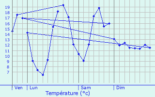 Graphique des tempratures prvues pour Cuzieu