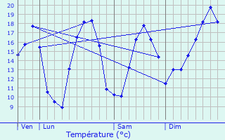 Graphique des tempratures prvues pour Chazeaux