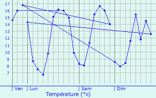 Graphique des tempratures prvues pour Bretteville-le-Rabet