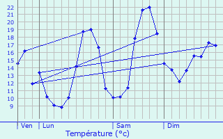Graphique des tempratures prvues pour Notre-Dame-de-Sanilhac