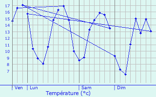 Graphique des tempratures prvues pour Les Autels-Saint-Bazile