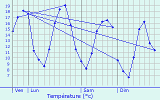 Graphique des tempratures prvues pour Jaulgonne