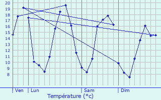 Graphique des tempratures prvues pour Deux-vailles