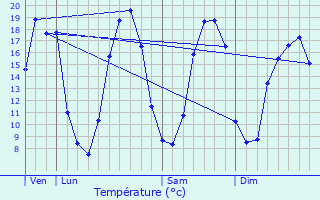 Graphique des tempratures prvues pour Le Trvoux