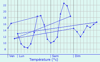 Graphique des tempratures prvues pour Saint-Flix-de-Bourdeilles