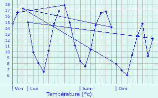 Graphique des tempratures prvues pour Fligny