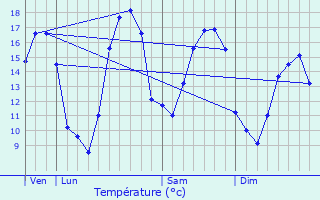 Graphique des tempratures prvues pour Haraucourt