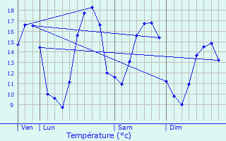 Graphique des tempratures prvues pour Noyers-Pont-Maugis