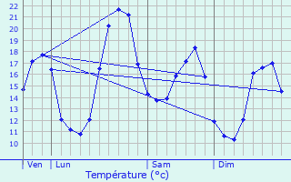 Graphique des tempratures prvues pour Verrires