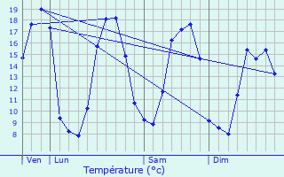 Graphique des tempratures prvues pour Saint-Brieuc-de-Mauron