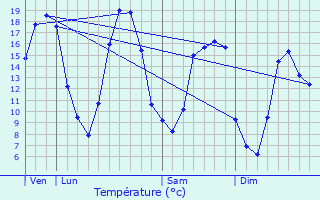 Graphique des tempratures prvues pour Saint-Ulphace