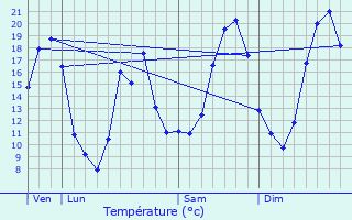 Graphique des tempratures prvues pour Chalon-sur-Sane