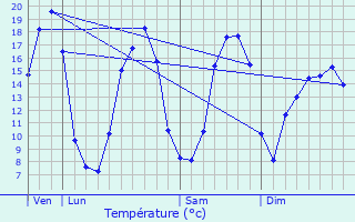 Graphique des tempratures prvues pour Trgourez