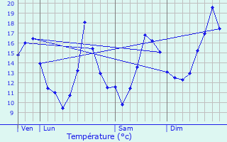 Graphique des tempratures prvues pour Gotein-Libarrenx