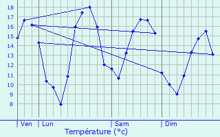 Graphique des tempratures prvues pour Vaux-ls-Mouzon