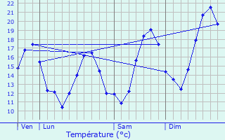 Graphique des tempratures prvues pour Auriac