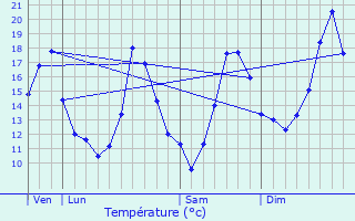 Graphique des tempratures prvues pour Ledeuix