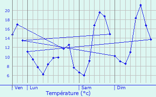 Graphique des tempratures prvues pour Saint-Pardoux-le-Neuf