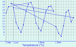 Graphique des tempratures prvues pour Villers-devant-le-Thour