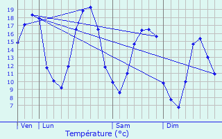 Graphique des tempratures prvues pour Viels-Maisons