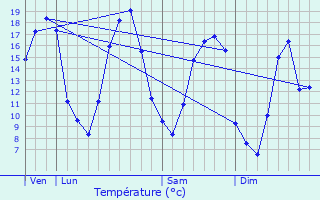 Graphique des tempratures prvues pour Rocourt-Saint-Martin