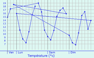 Graphique des tempratures prvues pour Colligis-Crandelain