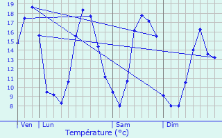 Graphique des tempratures prvues pour Launay-Villiers