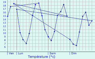 Graphique des tempratures prvues pour Sainte-Gemme-Moronval
