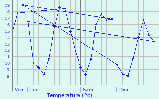 Graphique des tempratures prvues pour Saint-Germain-le-Fouilloux