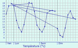 Graphique des tempratures prvues pour Cormes