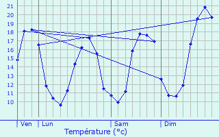 Graphique des tempratures prvues pour Saint-Flix-Lauragais