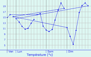 Graphique des tempratures prvues pour Vaucourtois