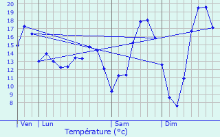 Graphique des tempratures prvues pour Lombron