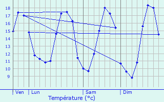 Graphique des tempratures prvues pour Denier