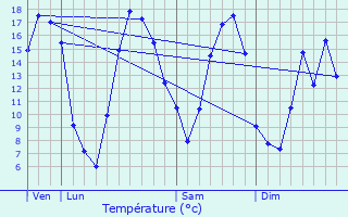 Graphique des tempratures prvues pour Serain