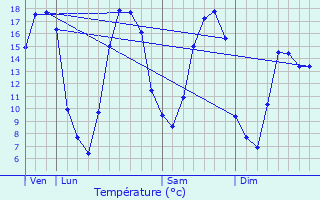 Graphique des tempratures prvues pour Sry-ls-Mzires