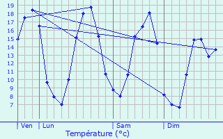 Graphique des tempratures prvues pour La Couture-Boussey