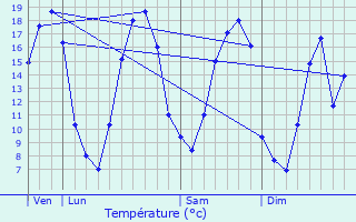 Graphique des tempratures prvues pour Septvaux