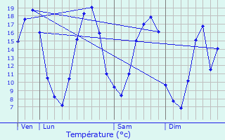 Graphique des tempratures prvues pour Crcy-au-Mont