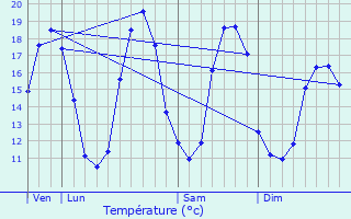 Graphique des tempratures prvues pour Damgan