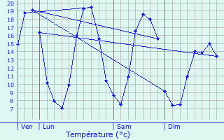 Graphique des tempratures prvues pour Saint-Mars-d