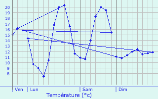 Graphique des tempratures prvues pour Chemilla