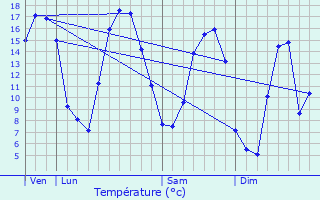 Graphique des tempratures prvues pour Rendeux