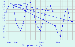 Graphique des tempratures prvues pour Saint-Loup-Champagne