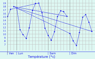 Graphique des tempratures prvues pour Leuvrigny